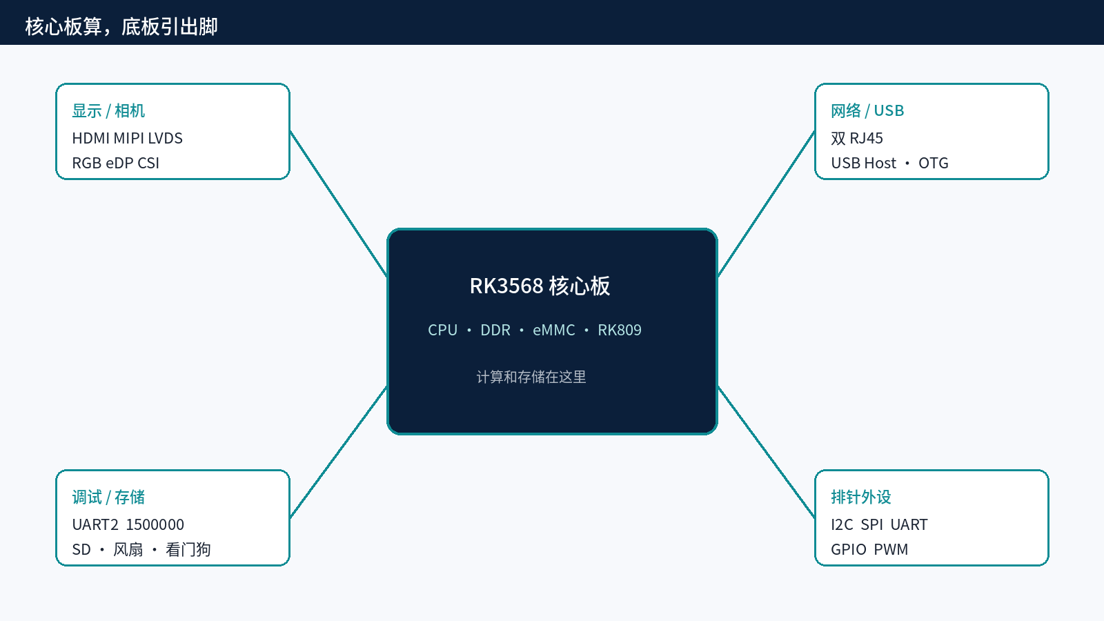 RK3568 底板上的口，和软件里的节点